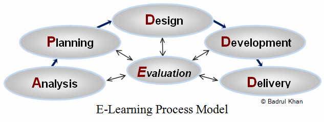 e-learning process model