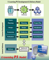 Khan's e-learning People-Process-Product or P3 model