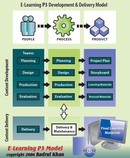 Badrul Khan's E-Learning P3 Model