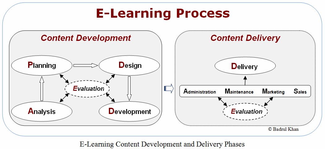 e-learning contenet development and delivery process model